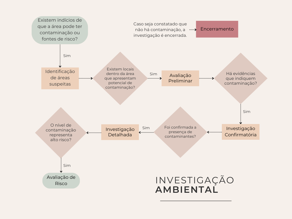 Como é feita a Investigação Ambiental?
